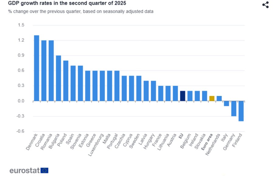 Gospodarka europejska rośnie. Polska jest liderem wzrostu PKB. - INFBusiness
