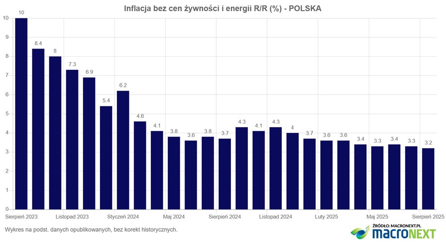 Wzrost cen w Polsce w nowych danych NBP. Co pokazuje inflacja bazowa? - INFBusiness