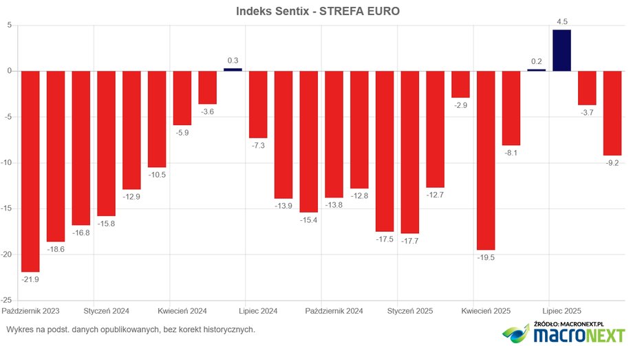 Nie tego spodziewali się eksperci. Nastroje inwestorów w krajach strefy euro niespodziewanie się pogorszyły. Szczególnie źle wypadły Niemcy. „Presja na branże nastawione na eksport prawdopodobnie wzrośnie jeszcze bardziej w wyniku porozumienia taryfowego ze Stanami Zjednoczonymi” – wynika z raportu Sentix. Nastawienie inwestorów pozostaje negatywne