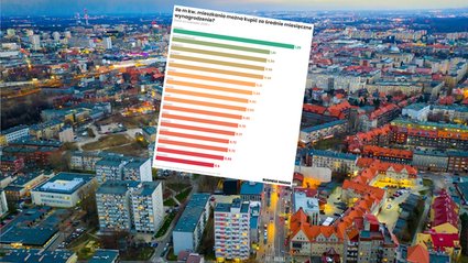 To tutaj zarobki są najwyższe, a znalezienie mieszkania najłatwiejsze. Część druga rankingu miast