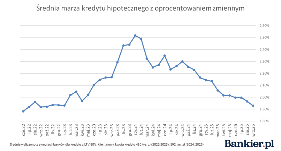 Z punktu widzenia osób poszukujących kredytów hipotecznych jesteśmy świadkami „doskonałej burzy”. Marże spadają, stopy procentowe maleją, a możliwości kredytowe rosną. Dodatkowo banki nieznacznie łagodzą swoje stanowisko. Trzeci kwartał roku ukazuje wyraźnie pozytywne trendy. Dobre wieści dla kredytobiorców. Kredyty hipoteczne na dobrej drodze - INFBusiness