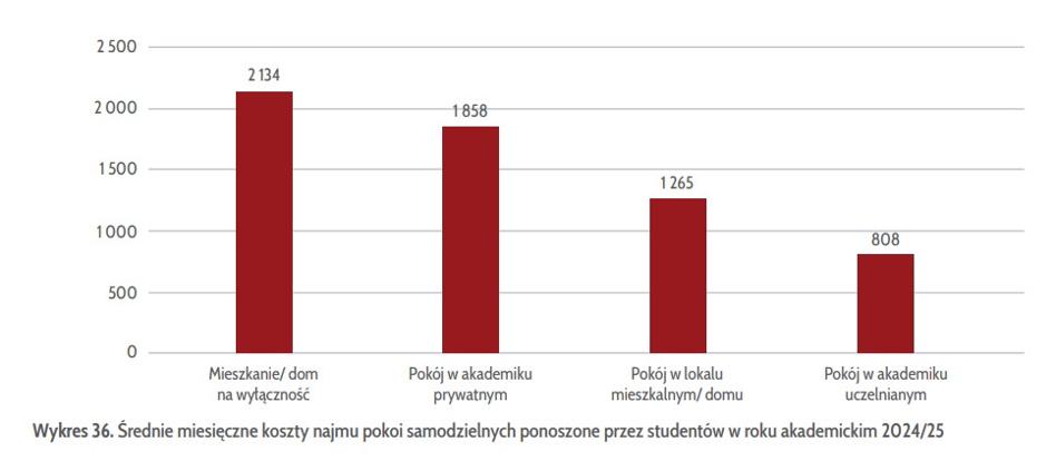 Studenci wrócili na rynek wynajmu. Tyle płacą za pokoje i mieszkania. - INFBusiness