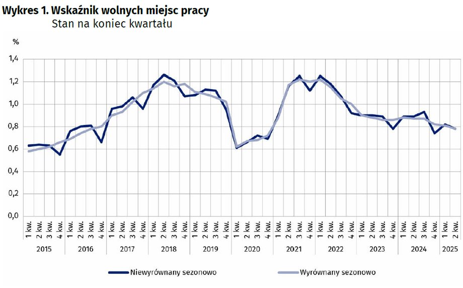 Główny Urząd Statystyczny: coraz mniej wolnych miejsc pracy w Polsce. Analiza danych. - INFBusiness
