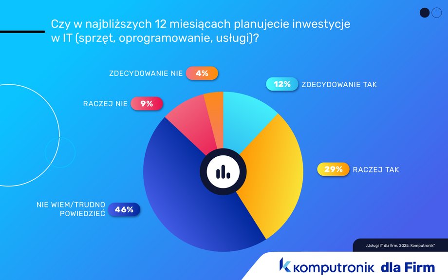 Tyle firm planuje zainwestować w IT