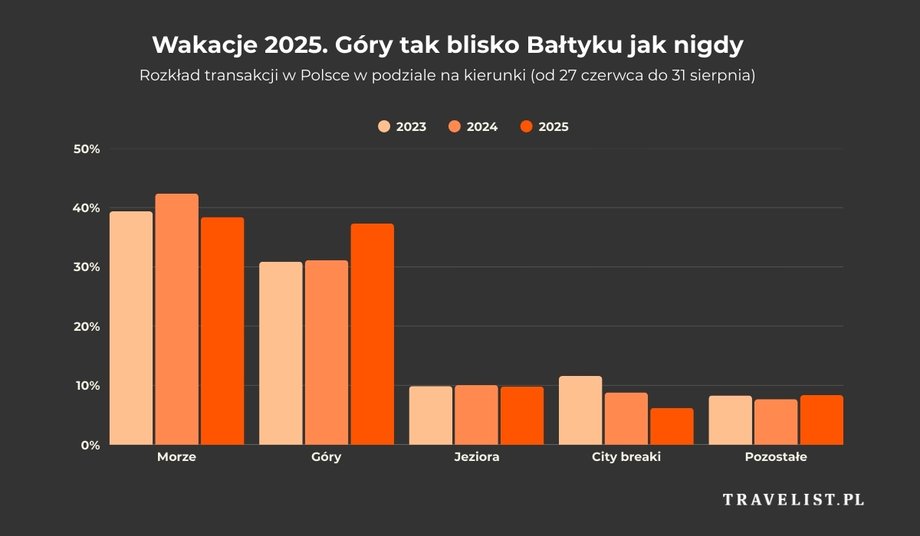 Pomimo niekorzystnych warunków pogodowych wpływających na turystykę w Polsce w tym roku, rezerwacje noclegów wzrosły o 6% w porównaniu z poprzednim sezonem, jak wynika z badania Travelist.pl. Kluczowym czynnikiem napędzającym ten trend jest rosnący popyt na wyjazdy w góry. Górzyste kierunki bardzo zbliżyły się do Morza Bałtyckiego