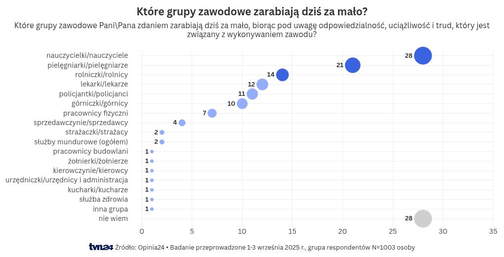 wykres wizualizacji danych