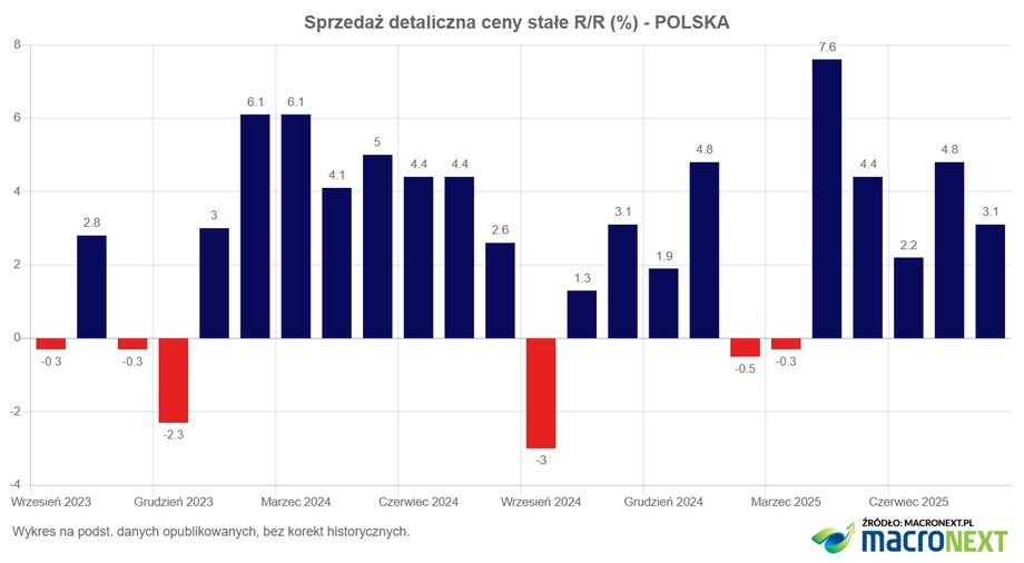 Sprzedaż detaliczna. Wydajemy więcej na artykuły spożywcze niż rok temu, ale obserwujemy spowolnienie. - INFBusiness