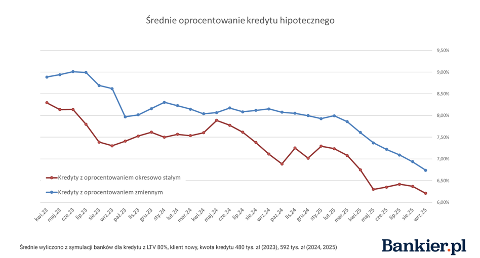Z punktu widzenia osób poszukujących kredytów hipotecznych jesteśmy świadkami „doskonałej burzy”. Marże spadają, stopy procentowe maleją, a możliwości kredytowe rosną. Dodatkowo banki nieznacznie łagodzą swoje stanowisko. Trzeci kwartał roku ukazuje wyraźnie pozytywne trendy. Dobre wieści dla kredytobiorców. Kredyty hipoteczne na dobrej drodze - INFBusiness
