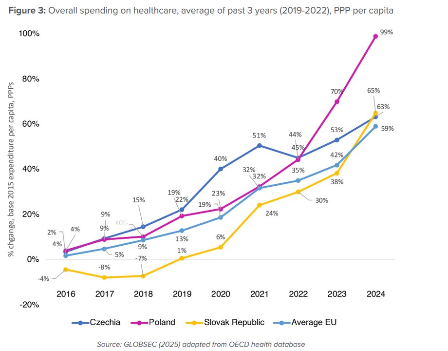 Wyniki Indeksu Gotowości Zdrowotnej Globsec 2024 zostały zaprezentowane podczas XXXIV Forum Ekonomicznego w Karpaczu. Polska zajęła trzecie miejsce wśród krajów Unii Europejskiej, ale jest to lista krajów najsłabiej przygotowanych do sprostania obecnym i przyszłym wyzwaniom zdrowotnym. Raport wskazuje kluczowe obszary wymagające poprawy w systemie opieki zdrowotnej. Wzrost wydatków na opiekę zdrowotną