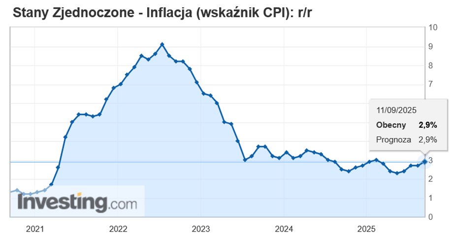 Ceny konsumpcyjne w USA wzrosły w sierpniu bardziej niż oczekiwano, a roczny wzrost inflacji był najwyższy od siedmiu miesięcy, wynika z danych Biura Statystyki Pracy USA. Teoretycznie może to spowolnić tempo obniżek stóp procentowych. Nie oczekuje się, że dane te powstrzymają Rezerwę Federalną przed obniżką stóp procentowych w przyszłym tygodniu w związku ze słabszymi danymi z rynku pracy. Inflacja w USA