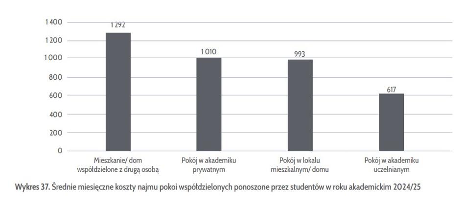 Studenci wrócili na rynek wynajmu. Tyle płacą za pokoje i mieszkania. - INFBusiness