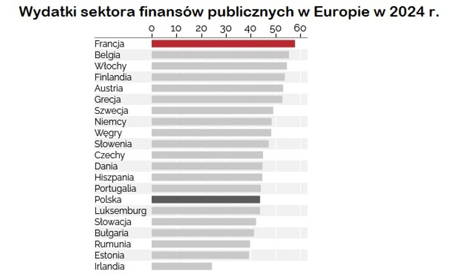 Francja zmaga się z kryzysem finansów publicznych. W jakim naprawdę są stanie? - INFBusiness