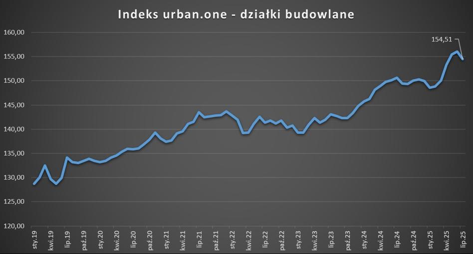 Ceny mieszkań nadal rosną. „Stabilizacja co najmniej do końca roku”. - INFBusiness