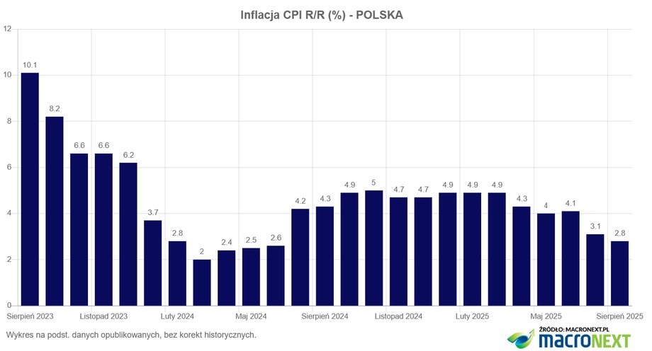 Ceny w Polsce i Czechach. Sprawdziliśmy, gdzie rosną najszybciej. - INFBusiness