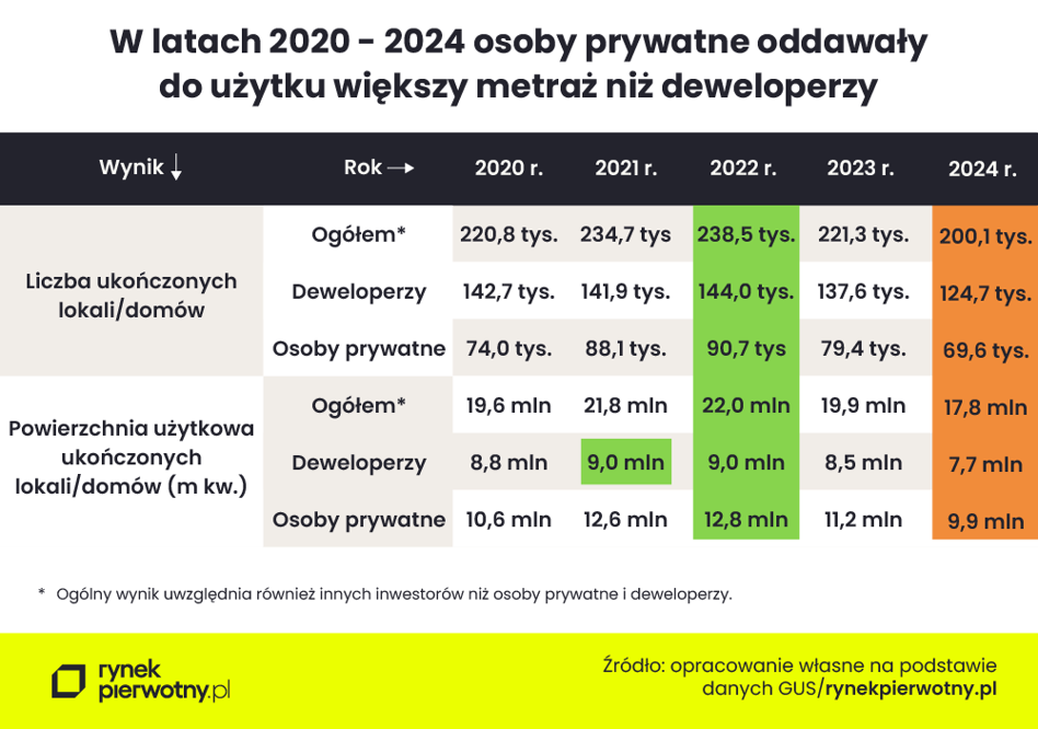 Deweloperzy nie oddają do użytku największych powierzchni. Domy prywatne – zapomniana część „krajobrazu mieszkaniowego”? - INFBusiness