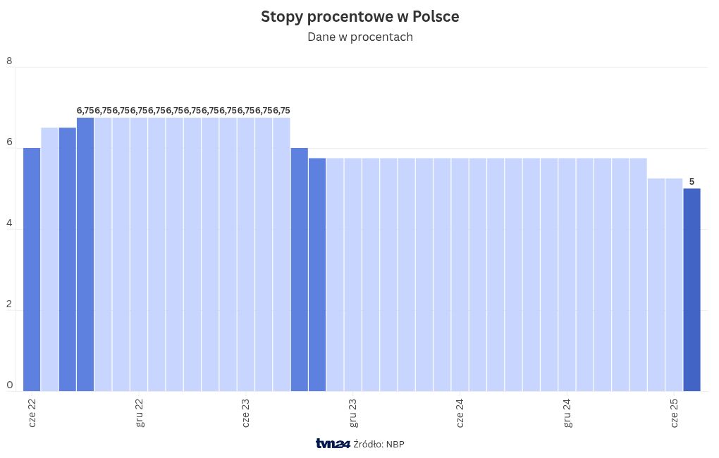 wykres trendów ekonomicznych