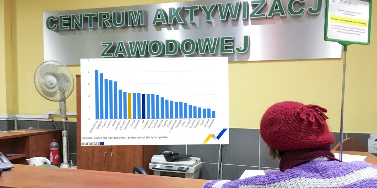 Tylko Rumunia ma mniej wolnych miejsc pracy niż Polska. Podobna sytuacja ma miejsce w Hiszpanii. Dane Eurostatu opublikowane w poniedziałek potwierdzają wcześniejsze doniesienia o bardzo niskiej liczbie nowych ofert pracy. Wykres przedstawia porównanie wskaźników wakatów w krajach UE (zdjęcie poglądowe)