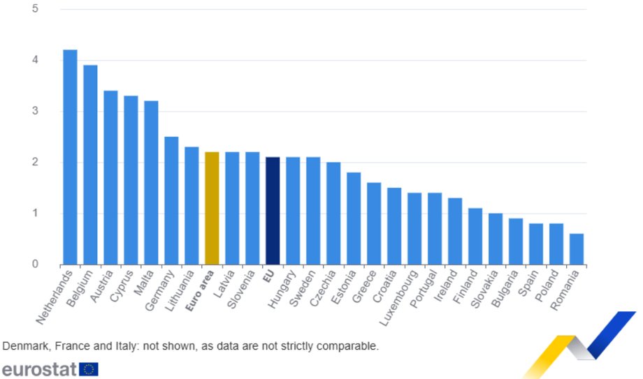 Tylko Rumunia ma mniej wolnych miejsc pracy niż Polska. Podobna sytuacja ma miejsce w Hiszpanii. Dane Eurostatu opublikowane w poniedziałek potwierdzają wcześniejsze doniesienia o bardzo niskiej liczbie nowych ofert pracy. Wskaźnik pustostanów w II kw. 2025 r.