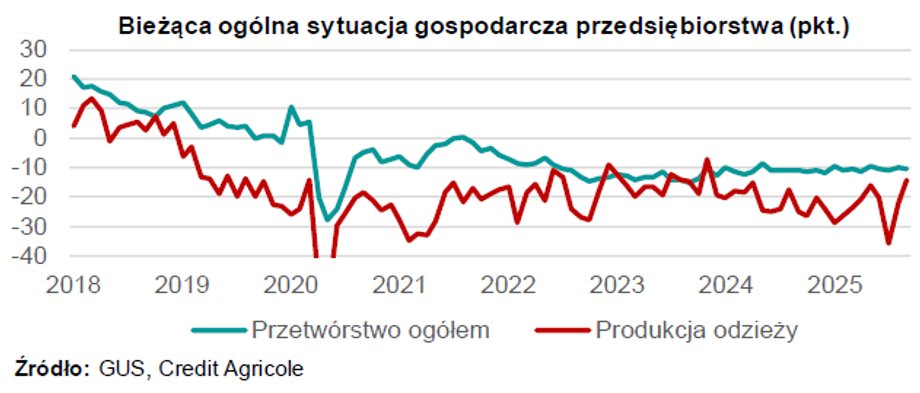 Wytwarzanie mebli, konfekcji i stali nie przebiega pomyślnie w naszym kraju. Klimat i wyniki firm budzą obawy. Analitycy ekonomiczni wskazują m.in. na niedrogą garderobę z Chin i Bangladeszu, która ruguje miejscowych producentów. Dodatkowo występują np. mniejsze zlecenia od sektorów kooperujących, jak np. motoryzacja, sektor budowlany i produkcja urządzeń. Trzy sektory obciążające wyniki polskiego przemysłu. - INFBusiness