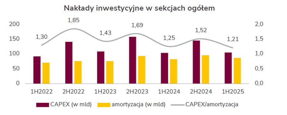 Łączne nakłady inwestycyjne przedsiębiorstw