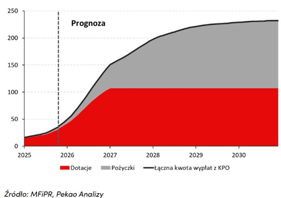 Miniony okres w polskiej ekonomii to czas zawodów na polu inwestycji. "Spodziewane ożywienie inwestycyjne znowu przesunięto w przyszłość" — twierdzą analitycy ekonomiczni Banku Pekao. Przedstawiają prognozy, kiedy konkretnie nastąpi apogeum wzrostu inwestycji, jakie będą wiodące czynniki oraz jakie znaczenie w tym wszystkim mają fundusze europejskie, w tym KPO. Prognozowana ścieżka wypłat środków z KPO w podziale na dotacje i pożyczki (skumulowana suma, mld zł)