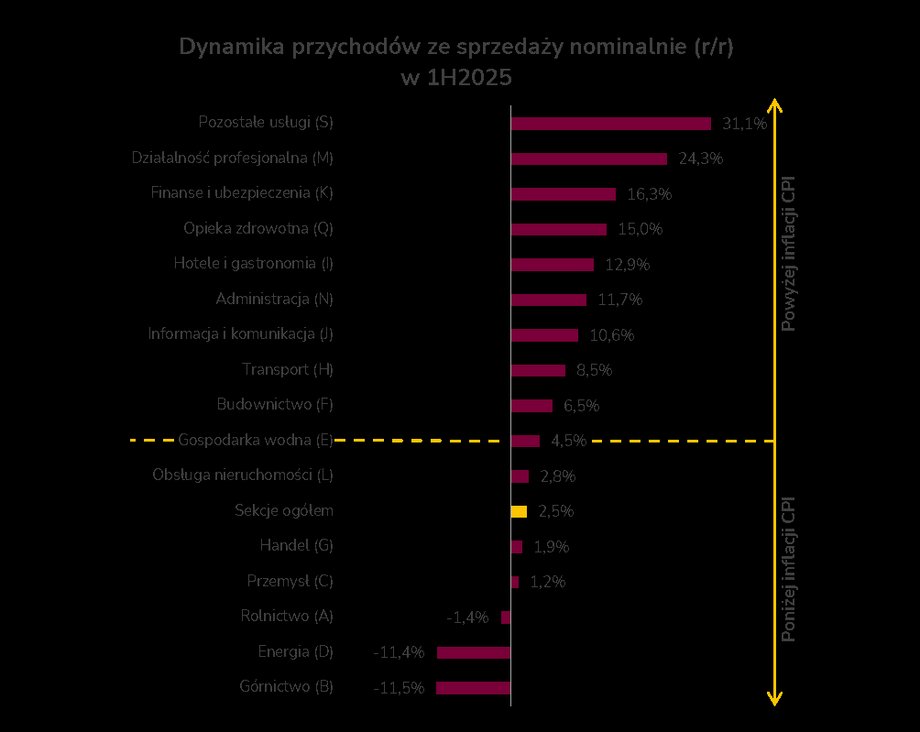 Wzrost przychodów firmy według branży