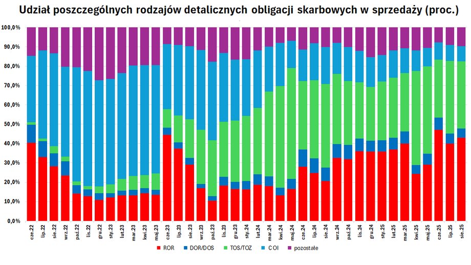 Polacy uwierzyli, że nadmierna inflacja się skończyła. Widać to po ich decyzjach inwestycyjnych. - INFBusiness