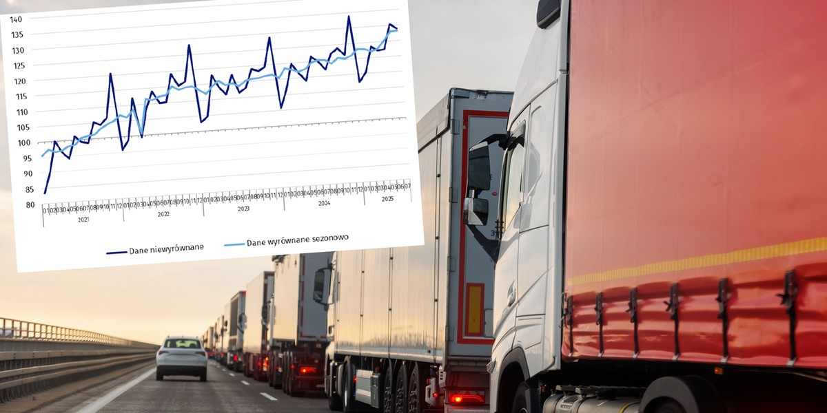 Polska ekonomia w coraz większym stopniu bazuje na sektorze usług, będącym jedynym obszarem, gdzie niedawno obserwowaliśmy nadwyżki w zestawieniu bilansu obrotów handlowych. Urząd Statystyczny zaprezentował w środę najświeższe dane dotyczące dynamiki segmentu usługowego. To pomyślne sygnały. Transport drogowy jest jedną z kluczowych branż dla polskiego bilansu płatniczego