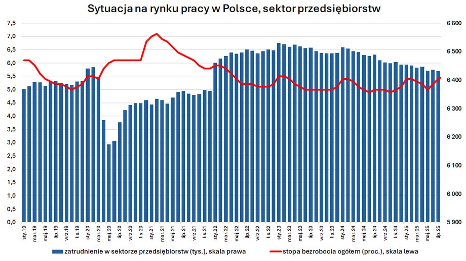 GUS ogłosił najświeższe dane dotyczące przeciętnego uposażenia w dużych przedsiębiorstwach. We wrześniu 2025 r. osiągnęło ono wartość 8 tys. 750 zł i pomimo, że tempo powiększania się zarobków w minionym miesiącu nieco przyspieszyło, to tendencja wskazuje na obniżanie się. To ma wpływ na inflację oraz decyzje RPP w sprawie wysokości stóp procentowych. Średnia pensja w Polsce we wrześniu: Sprawdź, czy kwalifikujesz się do wzrostu! - INFBusiness