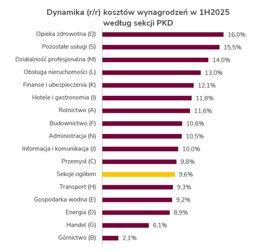 Zmiany kosztów wynagrodzeń w firmach