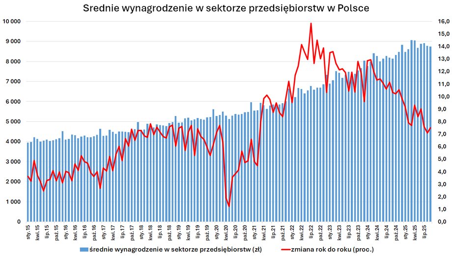 GUS ogłosił najświeższe dane dotyczące przeciętnego uposażenia w dużych przedsiębiorstwach. We wrześniu 2025 r. osiągnęło ono wartość 8 tys. 750 zł i pomimo, że tempo powiększania się zarobków w minionym miesiącu nieco przyspieszyło, to tendencja wskazuje na obniżanie się. To ma wpływ na inflację oraz decyzje RPP w sprawie wysokości stóp procentowych. Średnia pensja w Polsce we wrześniu: Sprawdź, czy kwalifikujesz się do wzrostu! - INFBusiness