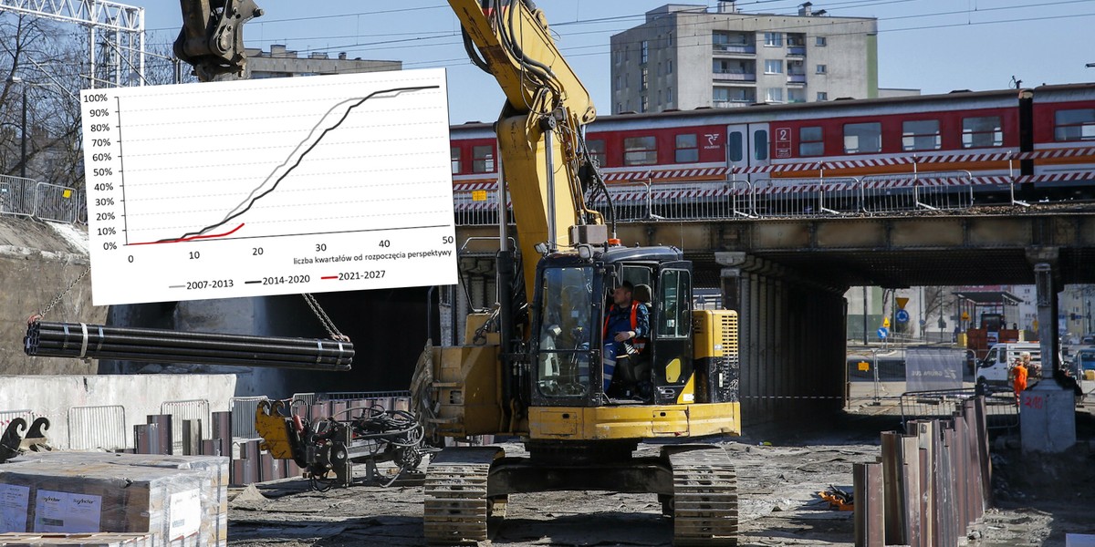 Miniony okres w polskiej ekonomii to czas zawodów na polu inwestycji. "Spodziewane ożywienie inwestycyjne znowu przesunięto w przyszłość" — twierdzą analitycy ekonomiczni Banku Pekao. Przedstawiają prognozy, kiedy konkretnie nastąpi apogeum wzrostu inwestycji, jakie będą wiodące czynniki oraz jakie znaczenie w tym wszystkim mają fundusze europejskie, w tym KPO. Wykres z wykorzystaniem środków unijnych (zdjęcie ilustracyjne)