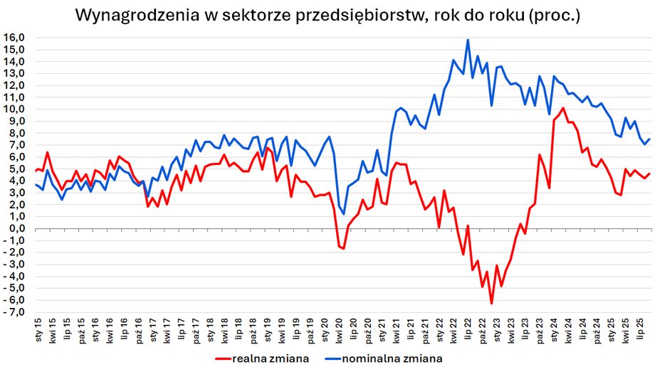 GUS ogłosił najświeższe dane dotyczące przeciętnego uposażenia w dużych przedsiębiorstwach. We wrześniu 2025 r. osiągnęło ono wartość 8 tys. 750 zł i pomimo, że tempo powiększania się zarobków w minionym miesiącu nieco przyspieszyło, to tendencja wskazuje na obniżanie się. To ma wpływ na inflację oraz decyzje RPP w sprawie wysokości stóp procentowych. Średnia pensja w Polsce we wrześniu: Sprawdź, czy kwalifikujesz się do wzrostu! - INFBusiness