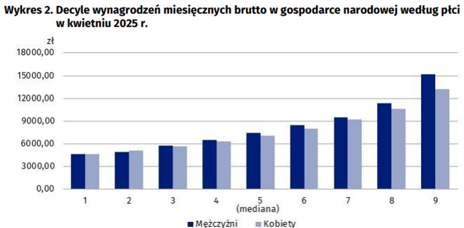 Prawda o płacach w Polsce. Główny Urząd Statystyczny (GUS) opublikował medianę płac. - INFBusiness