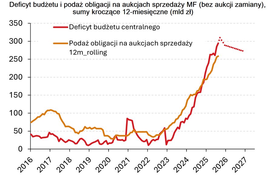 Rząd pożyczy mniej niż zadeklarował w 2026 r. Potrzeby pożyczkowe pod lupą - INFBusiness