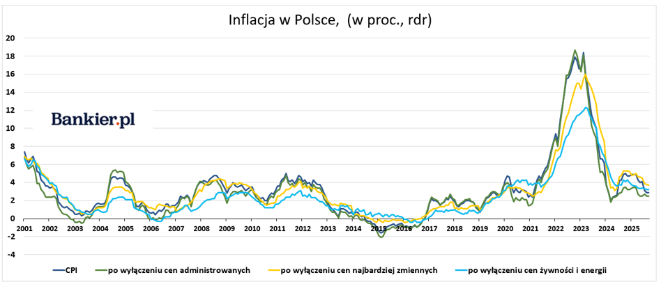 Miniony tydzień był bogaty w nowe maksima cen złota oraz srebra. Poznaliśmy również najświeższe dane o inflacji konsumenckiej za miesiąc wrzesień. Specjaliści z branży nieruchomości natomiast, prognozują zakończenie roku ze stabilnymi kwotami za mieszkania. Zapraszamy na przegląd tygodnia w formie wykresów. Złoto biło rekordy codziennie, inflacja poniżej 3%. Podsumowanie tygodnia w liczbach. - INFBusiness