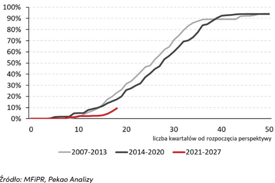 Miniony okres w polskiej ekonomii to czas zawodów na polu inwestycji. "Spodziewane ożywienie inwestycyjne znowu przesunięto w przyszłość" — twierdzą analitycy ekonomiczni Banku Pekao. Przedstawiają prognozy, kiedy konkretnie nastąpi apogeum wzrostu inwestycji, jakie będą wiodące czynniki oraz jakie znaczenie w tym wszystkim mają fundusze europejskie, w tym KPO. Ścieżka wykorzystania środków unijnych w podziale na perspektywę finansową UE (procent całości przydzielonych środków)
