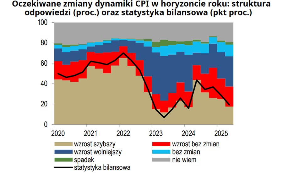 Polacy uwierzyli, że nadmierna inflacja się skończyła. Widać to po ich decyzjach inwestycyjnych. - INFBusiness