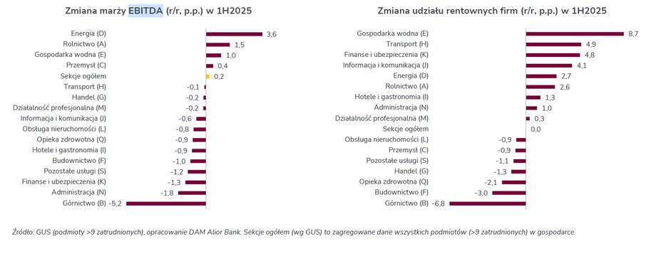 Zmiana marży EBITDA w spółkach według branż