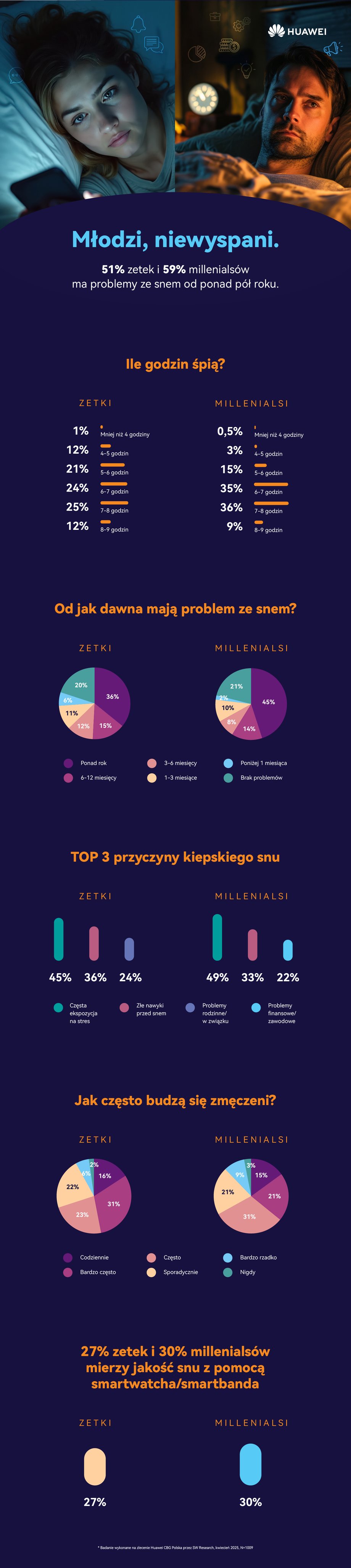 W noc z soboty 25 na niedzielę 26 października przesunęliśmy wskazówki zegarów. Dla wielu osób jest to wszakże tylko chwilowa poprawa. Jak wynika z analizy Huawei CBG Polska, przeszło 25% Polaków źle toleruje zmianę czasu, a blisko połowa (47%) odczuwa kłopoty z dostosowaniem się do nowego rytmu dobowego. Senne problemy Polaków