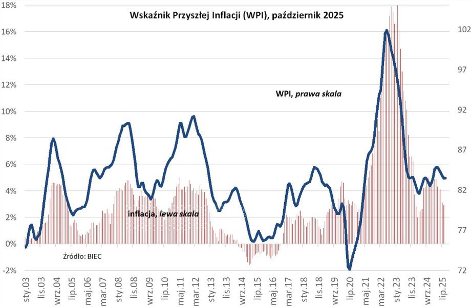 Ostatni raport dotyczący wskaźnika predykcji inflacji wskazuje na ustabilizowanie się poziomu cen. Prawie połowa respondentów wśród konsumentów przewiduje, że ceny będą rosły w tempie zbliżonym do obecnego. Nadwyżka przedsiębiorstw planujących podwyżki cen na swoje produkty wynosi niewiele ponad 2 punkty procentowe. Sygnał o prognozach inflacyjnych zwiastuje pozytywne wieści cenowe. - INFBusiness