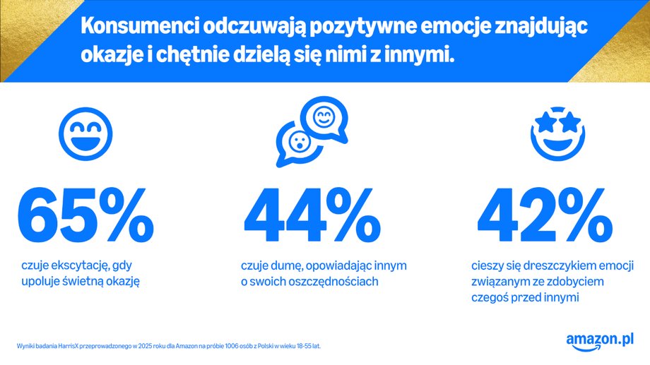 Analizujemy preferencje zakupowe polskich e-konsumentów: 60% kupujących szuka okazji cenowych podczas wydarzeń takich jak Prime Day na Amazon.pl Polscy e-klienci w akcji: 60% nabywców łowi okazje w trakcie eventów typu Prime Days na Amazon.pl. - INFBusiness