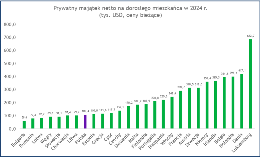 Polaków stać na więcej. Aktywa najczęściej... w gruntach i budynkach. - INFBusiness