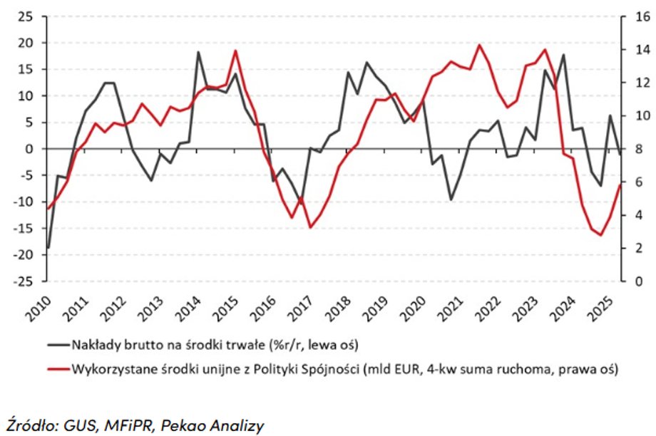 Miniony okres w polskiej ekonomii to czas zawodów na polu inwestycji. "Spodziewane ożywienie inwestycyjne znowu przesunięto w przyszłość" — twierdzą analitycy ekonomiczni Banku Pekao. Przedstawiają prognozy, kiedy konkretnie nastąpi apogeum wzrostu inwestycji, jakie będą wiodące czynniki oraz jakie znaczenie w tym wszystkim mają fundusze europejskie, w tym KPO. Nakłady brutto na środki trwałe a wykorzystanie środków unijnych z Polityki Spójności