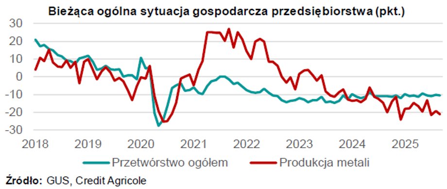 Wytwarzanie mebli, konfekcji i stali nie przebiega pomyślnie w naszym kraju. Klimat i wyniki firm budzą obawy. Analitycy ekonomiczni wskazują m.in. na niedrogą garderobę z Chin i Bangladeszu, która ruguje miejscowych producentów. Dodatkowo występują np. mniejsze zlecenia od sektorów kooperujących, jak np. motoryzacja, sektor budowlany i produkcja urządzeń. Trzy sektory obciążające wyniki polskiego przemysłu. - INFBusiness