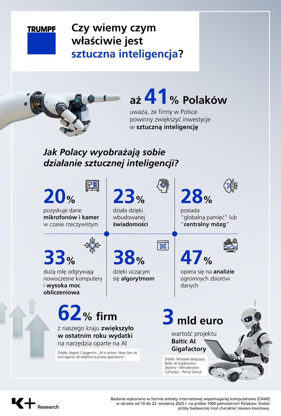 41% obywateli Polski jest zdania, że przedsiębiorstwa działające w naszym kraju powinny powiększyć nakłady finansowe w dziedzinę sztucznej inteligencji — wynika z analizy K+Research oraz TRUMPF Huettinger. Równocześnie przeszło 23% uczestników badania ma przekonanie, że AI funkcjonuje dzięki "sposobowi myślenia zbliżonemu do ludzkiego". Co Polacy wiedzą o AI?