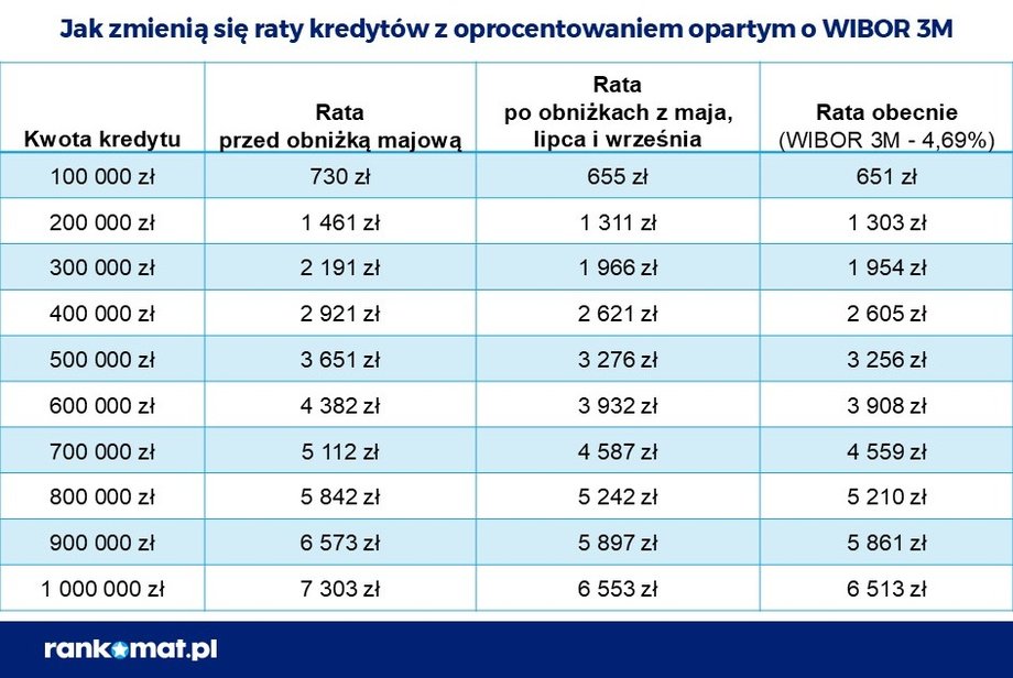 Wśród 18 zespołów eksperckich dziewięć typuje redukcję stóp procentowych, podczas gdy pozostałe dziewięć spodziewa się utrzymania ich na obecnym poziomie. Decyzja już za kilka godzin. Niezwykle rzadko ekonomiści prezentują tak rozbieżne opinie w kontekście tak istotnych decyzji dla gospodarki. W Business Insider przeanalizowaliśmy, jak oceniają obecną sytuację eksperci ekonomiczni z dziesięciu najważniejszych banków oraz jaki wpływ będzie miała decyzja RPP na wysokość rat kredytowych. Środowa decyzja Rady Polityki Pieniężnej co do poziomu oprocentowania. Duże wątpliwości. - INFBusiness