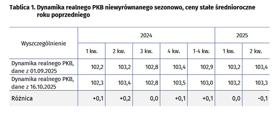 GUS skorygował w czwartek ocenę progresu PKB w drugim kwartale do 3,3 proc. z 3,4 proc. rok do roku. Równocześnie zachował oszacowanie za pierwszy kwartał na poziomie 3,2 proc. rok do roku. Decydujące okazały się zrewidowane informacje o wymianie handlowej z zagranicą. Rewizja PKB