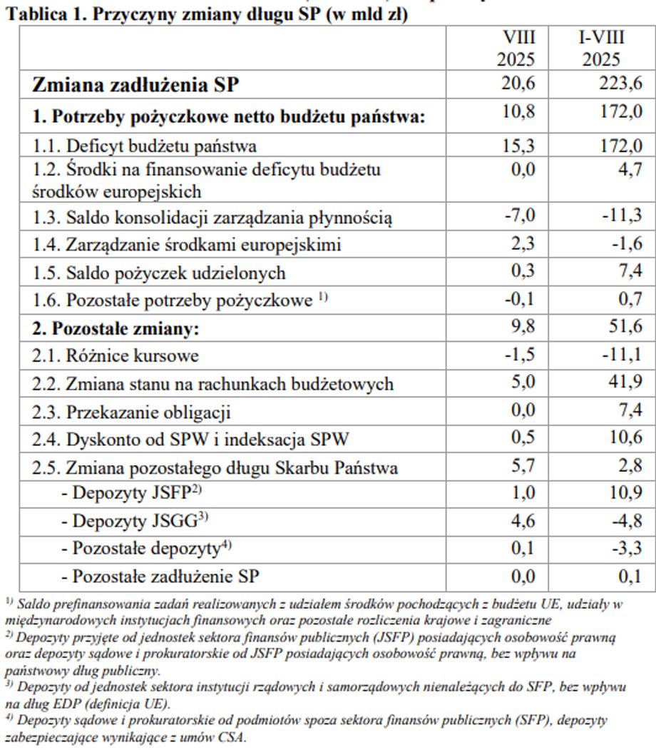 Zadłużenie obciążające budżet państwa, stopniowo i konsekwentnie zmierza do poziomu 2 bilionów złotych. Do osiągnięcia tej kwoty brakuje nieco ponad 130 miliardów złotych. Jest to znacznie mniejsza suma niż ta, która została doliczona do salda zadłużenia w bieżącym roku. Państwowy dług publiczny powiększony. Taki jest aktualny bilans. - INFBusiness