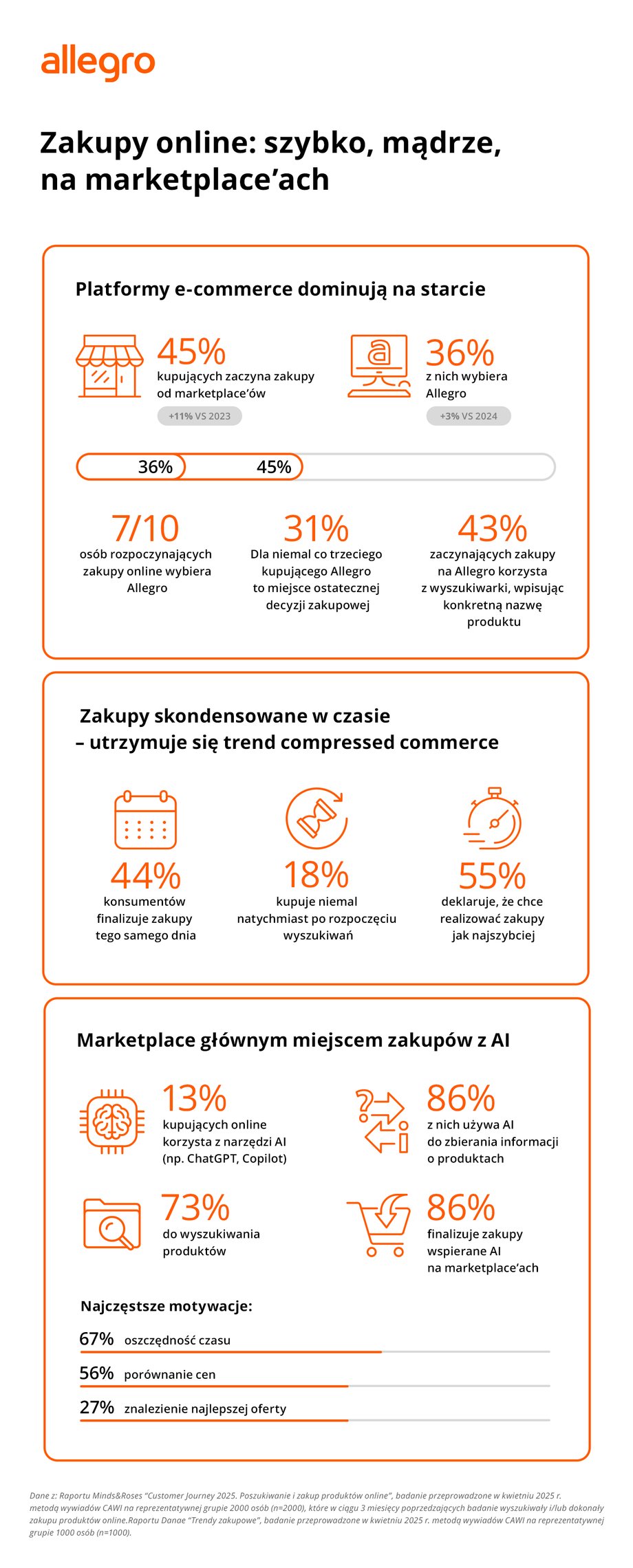 Jak ujawnia ostatni raport „Customer Journey 2025”, niemalże połowa klientów kupujących w sieci rozpoczyna swoją drogę zakupową na platformach typu marketplace (wzrost o 11 p.p. w stosunku do roku 2023). Handlowe platformy wiodą prym jako początek zakupów w sieci - Liderem Allegro - INFBusiness